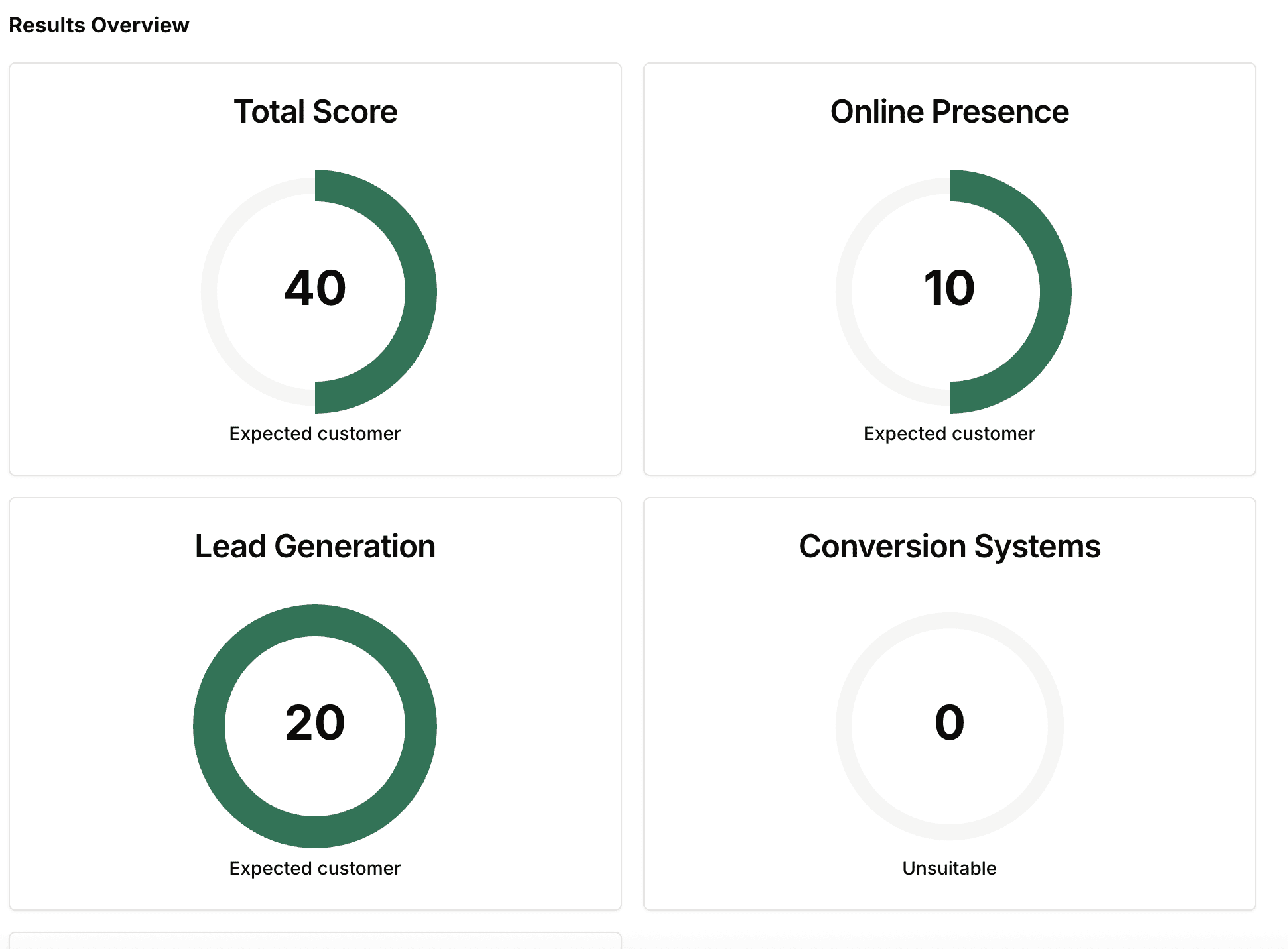 Scored, qualified lead results